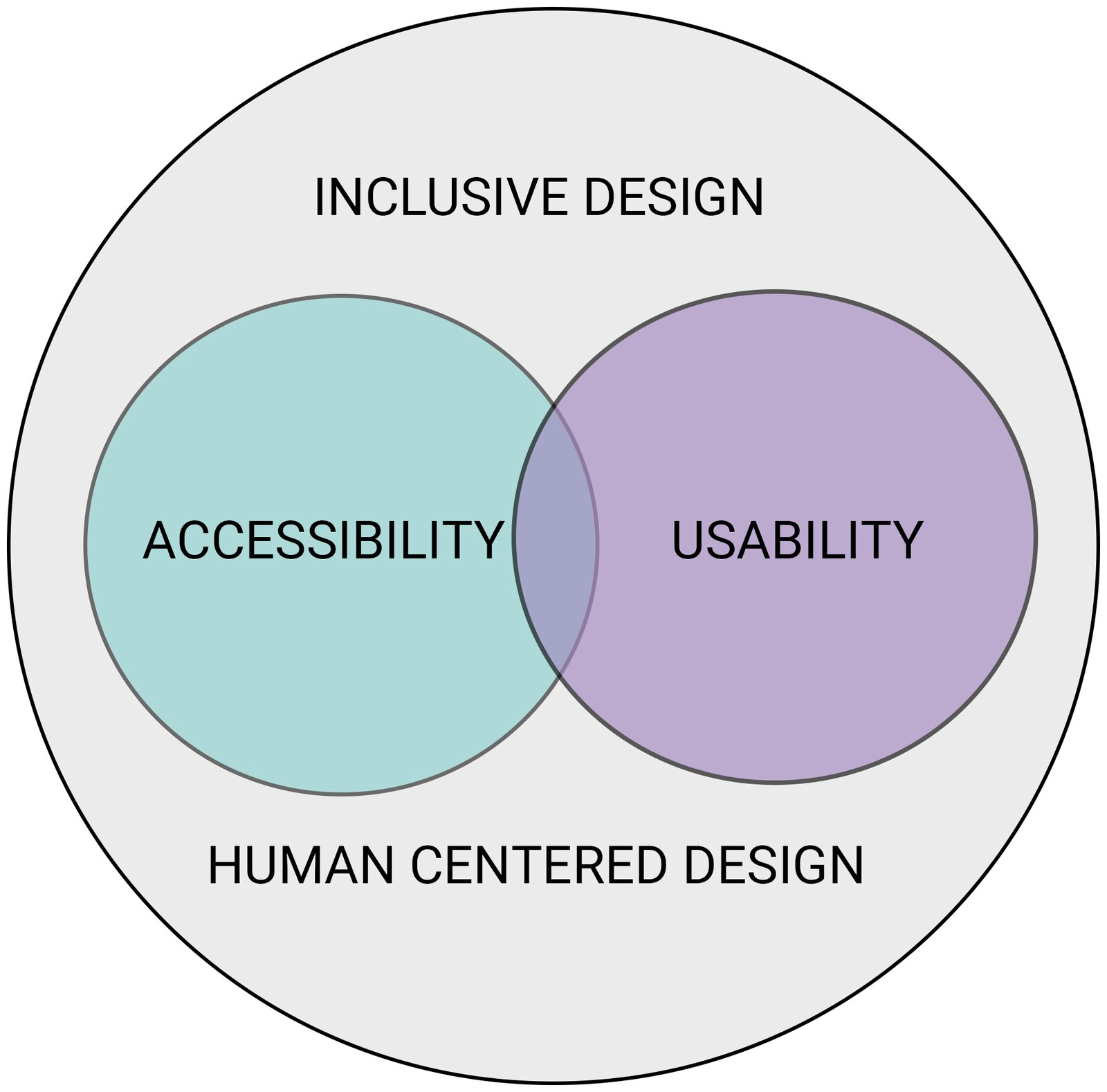 Venn diagram of accessibility and usability overlapping within inclusive, human-centered design